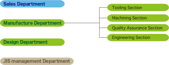 Organization Chart