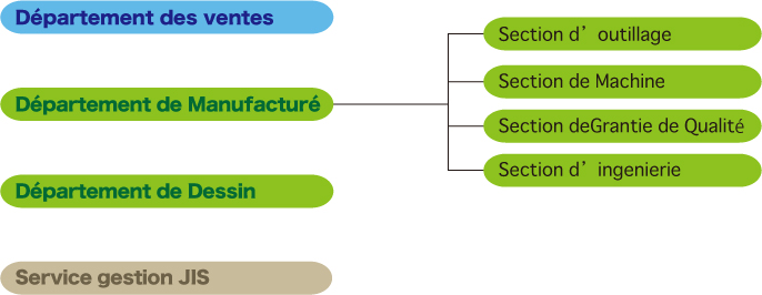 Organigramme